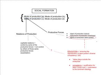 Social Formation--Althusser on Marx
